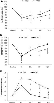 Cold Water Immersion Improves the Recovery of Both Central and Peripheral Fatigue Following Simulated Soccer Match-Play